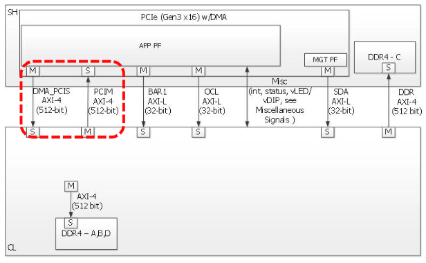 dma-pcis-pcim-interface